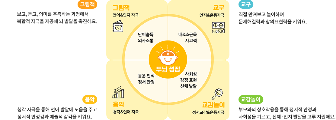 두뇌성장 그래프 pc 이미지